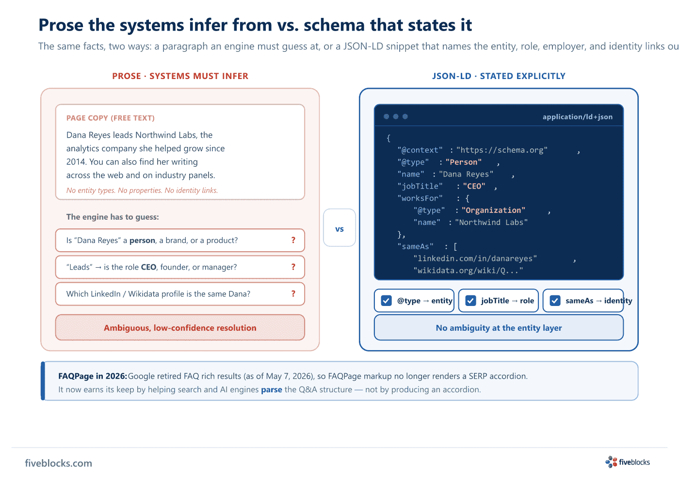 Side-by-side contrast of prose versus schema markup.