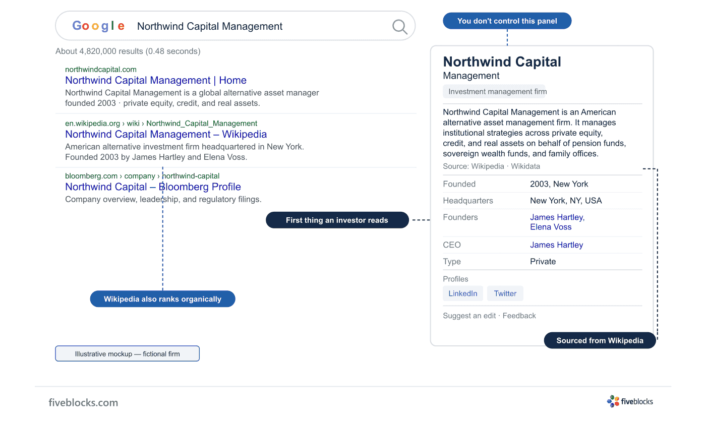 Illustrative annotated mockup of a Google Knowledge Panel for a fictional asset management firm, showing how the panel renders entity facts.
