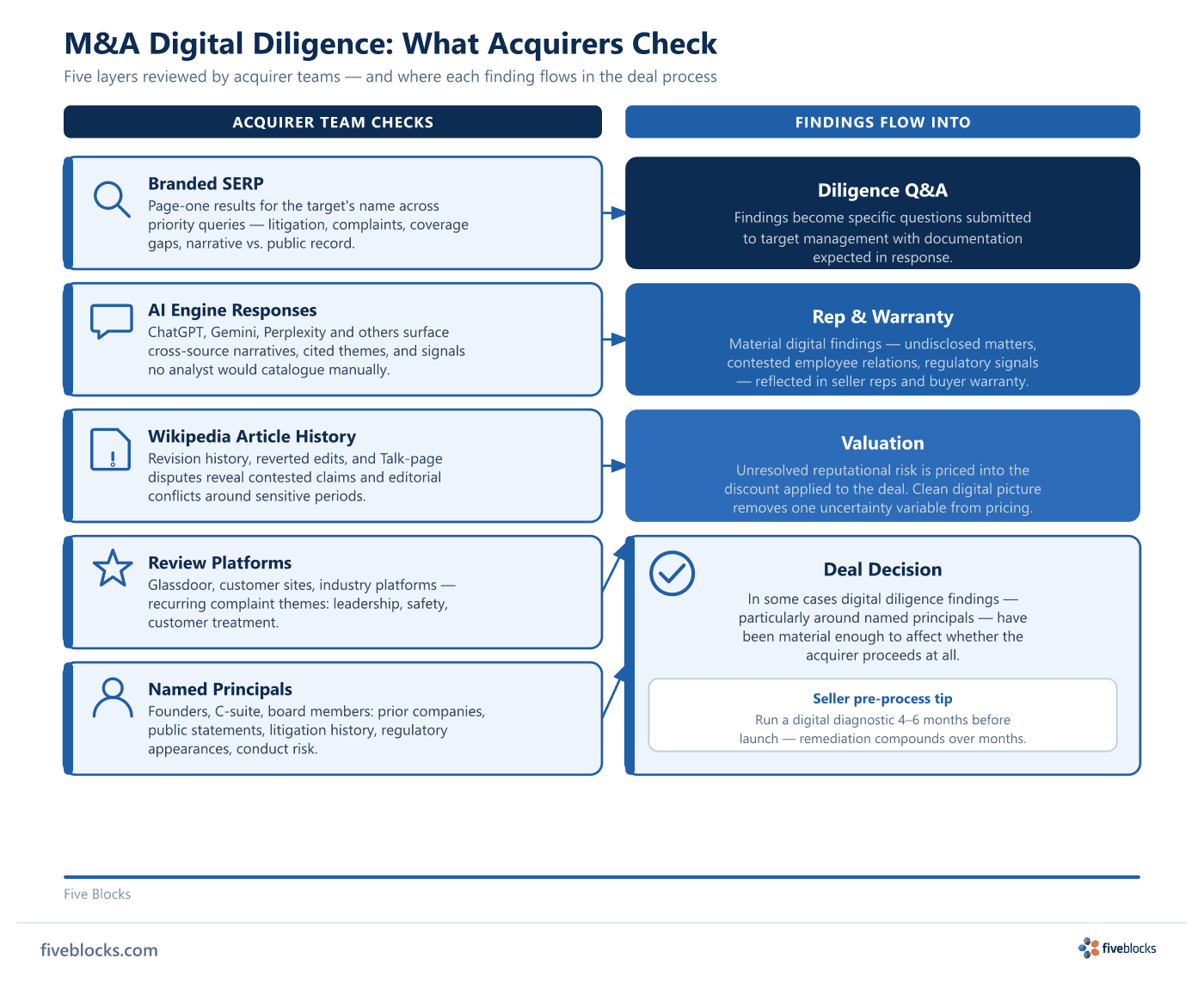 M&A digital diligence checklist: five source layers checked by acquirer teams (branded SERP, AI engine responses, Wikipedia article.
