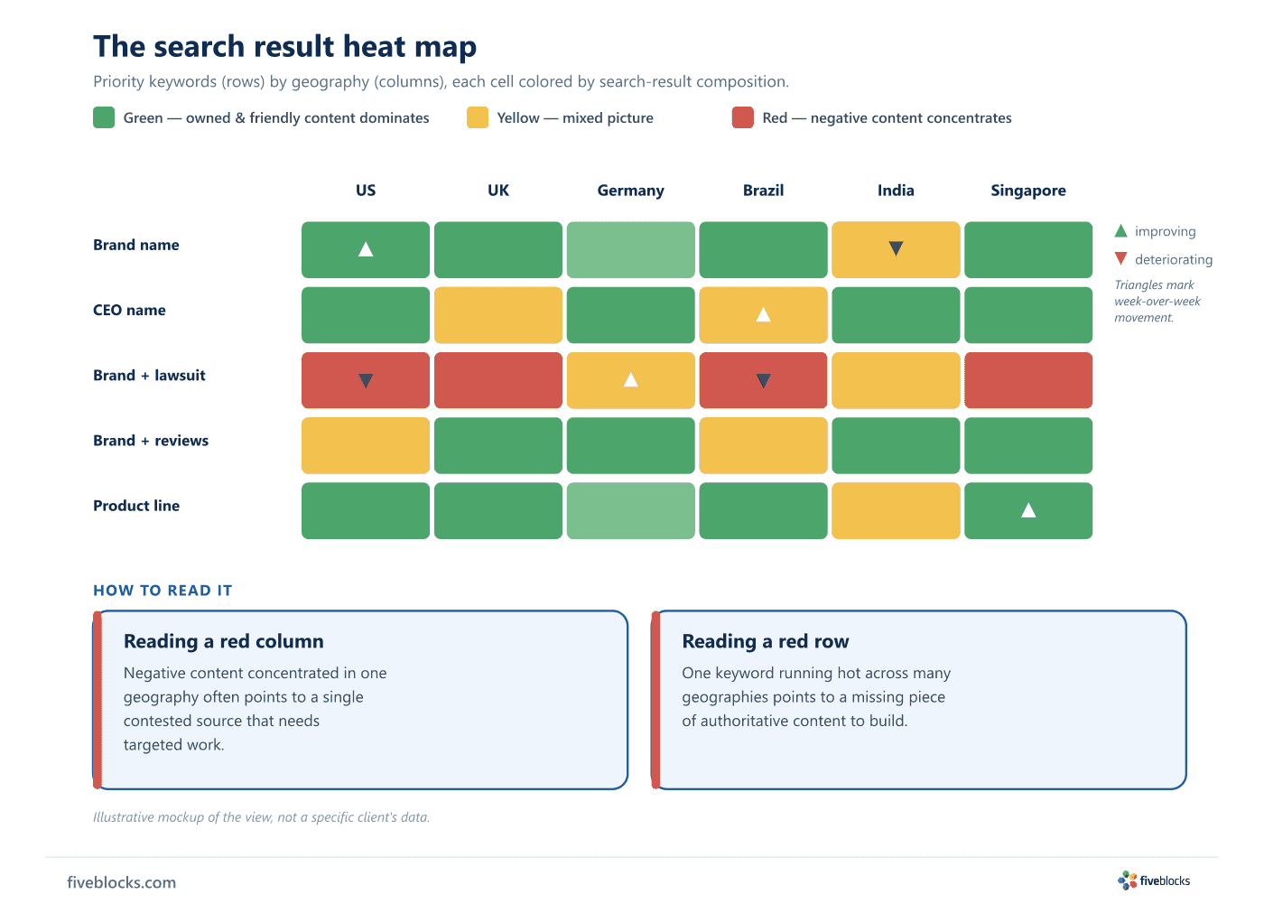 Infographic titled 'The search result heat map' showing a grid with five priority keywords as rows (Brand name, CEO name, Brand + lawsuit.