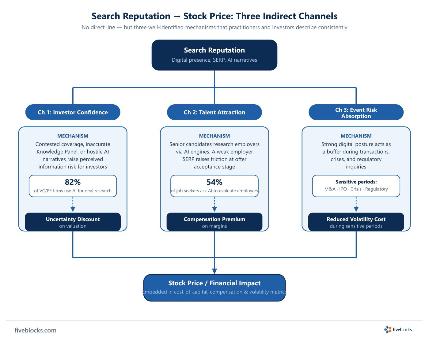 Three-channel flow diagram showing how search reputation reaches stock price: Channel 1 (Investor Confidence) causes an uncertainty.