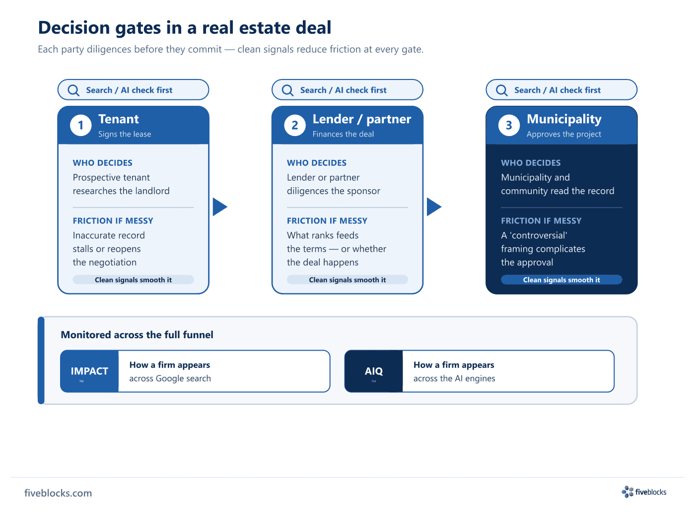 Three sequential real estate decision gates - tenant signs the lease, lender or partner finances the deal, municipality and community.