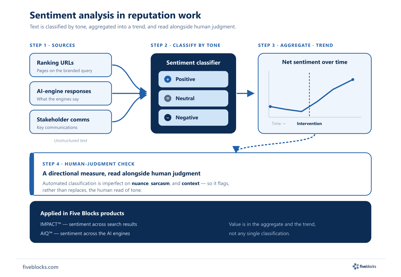 Flow diagram: unstructured text from ranking URLs, AI-engine responses, and stakeholder communications feeds a positive / neutral /.