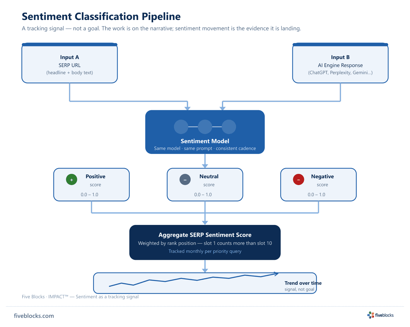 Sentiment classification pipeline: SERP URLs and AI engine responses enter a sentiment model producing positive, neutral, and negative.