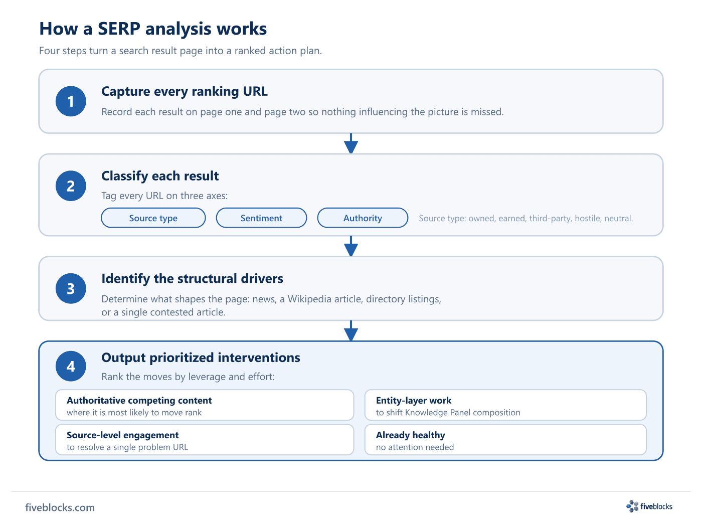 Four-step SERP analysis workflow: step 1 capture every ranking URL on page one and page two; step 2 classify each result by source type.