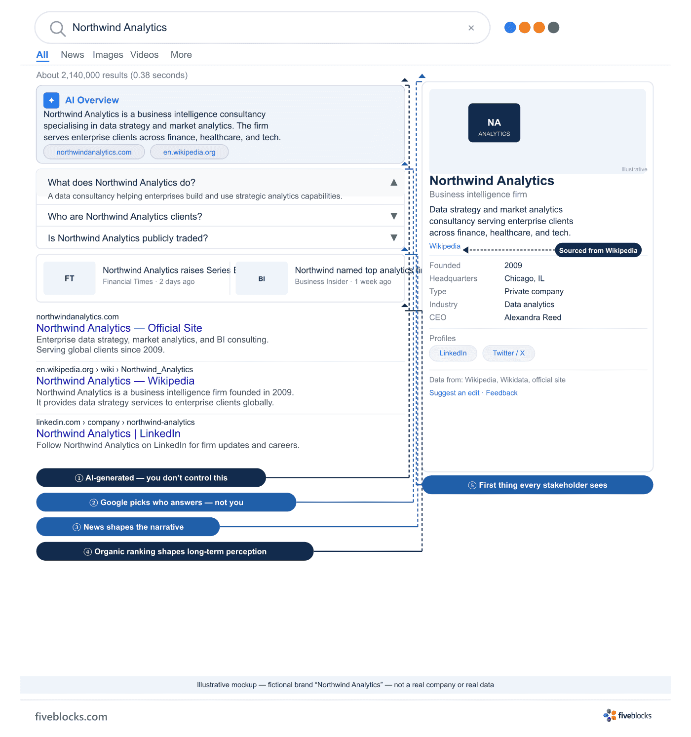 Illustrative mockup of a branded Google SERP showing five reputation-relevant elements: AI Overview block at top, People Also Ask.