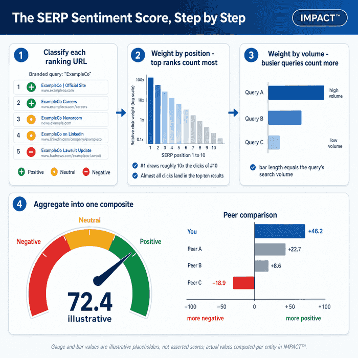 Four-step infographic titled 'The SERP Sentiment Score, Step by Step'.
