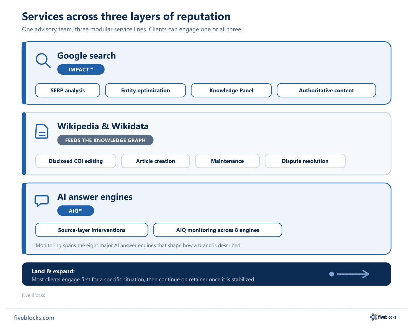 Five Blocks services organized across three reputation layers: Google search (SERP analysis, entity optimization, Knowledge Panel.