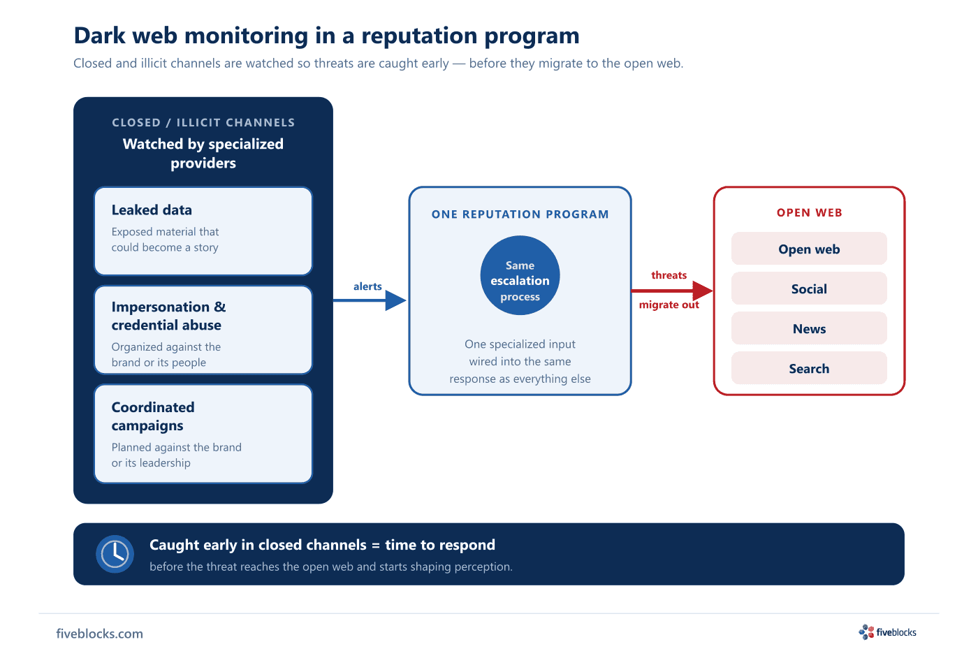 Flow diagram: specialized providers watch closed and illicit channels for leaked data, impersonation and credential abuse, and coordinated.