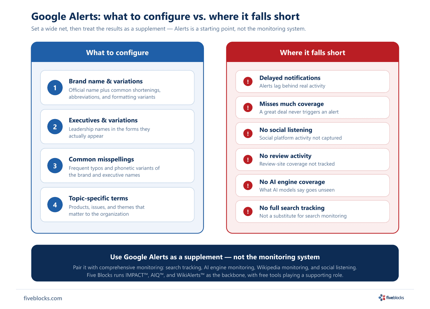 Two-column diagram of Google Alerts setup and limits.