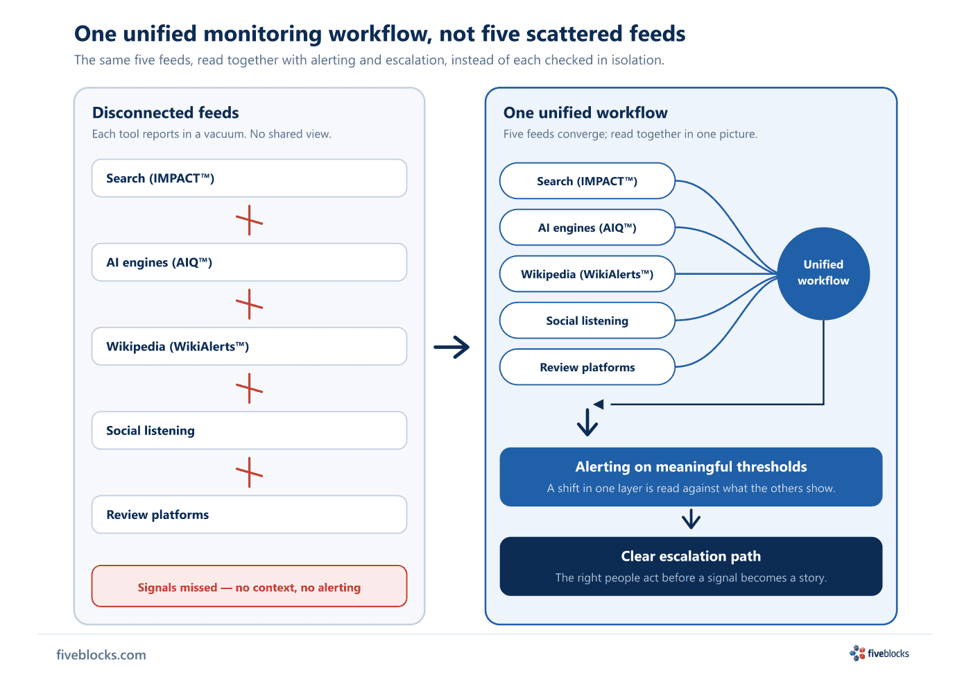 Hub diagram contrasting disconnected monitoring feeds with one unified workflow.