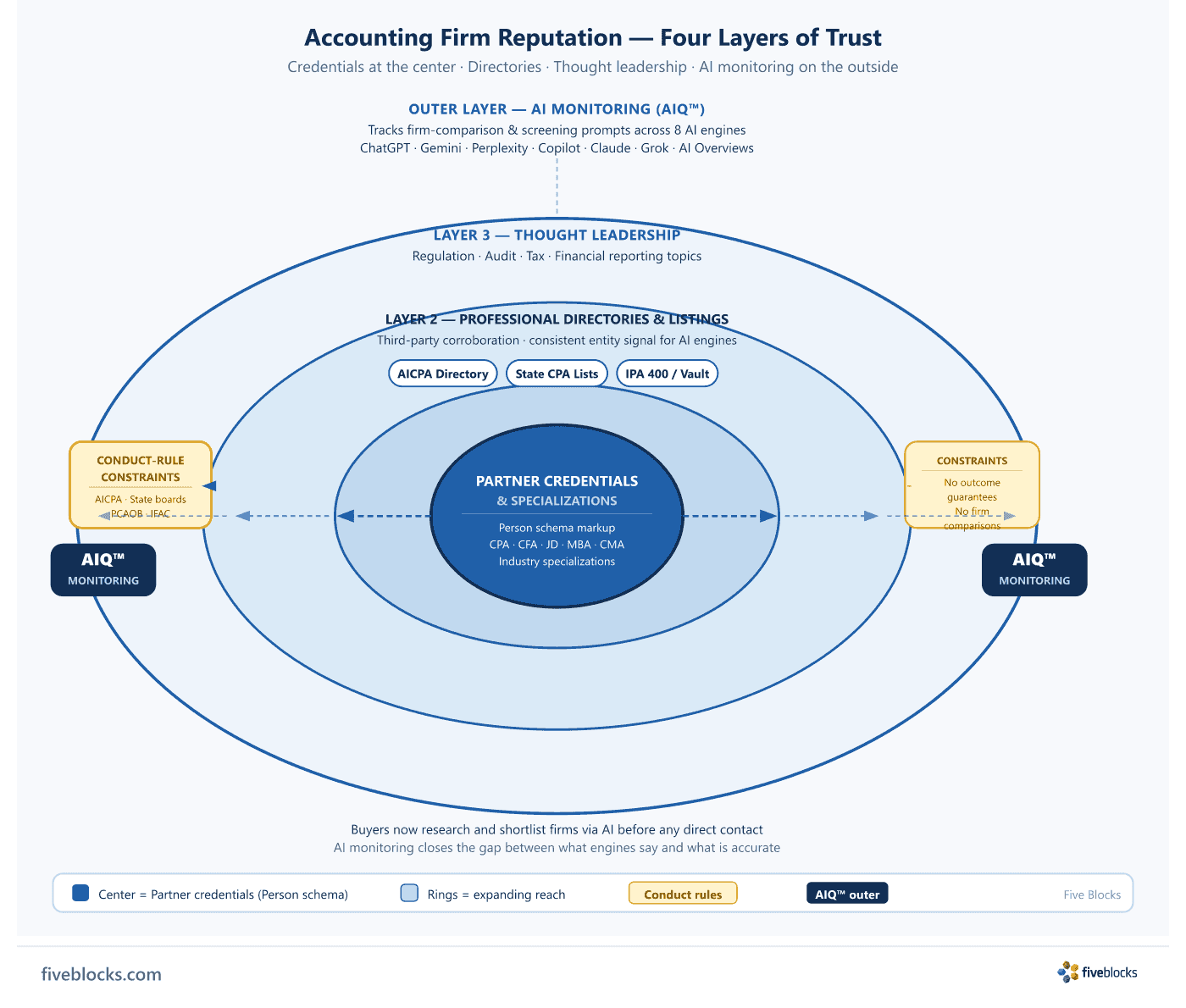 Concentric-ring diagram showing four layers of accounting firm reputation: Partner credentials and specializations with Person schema.