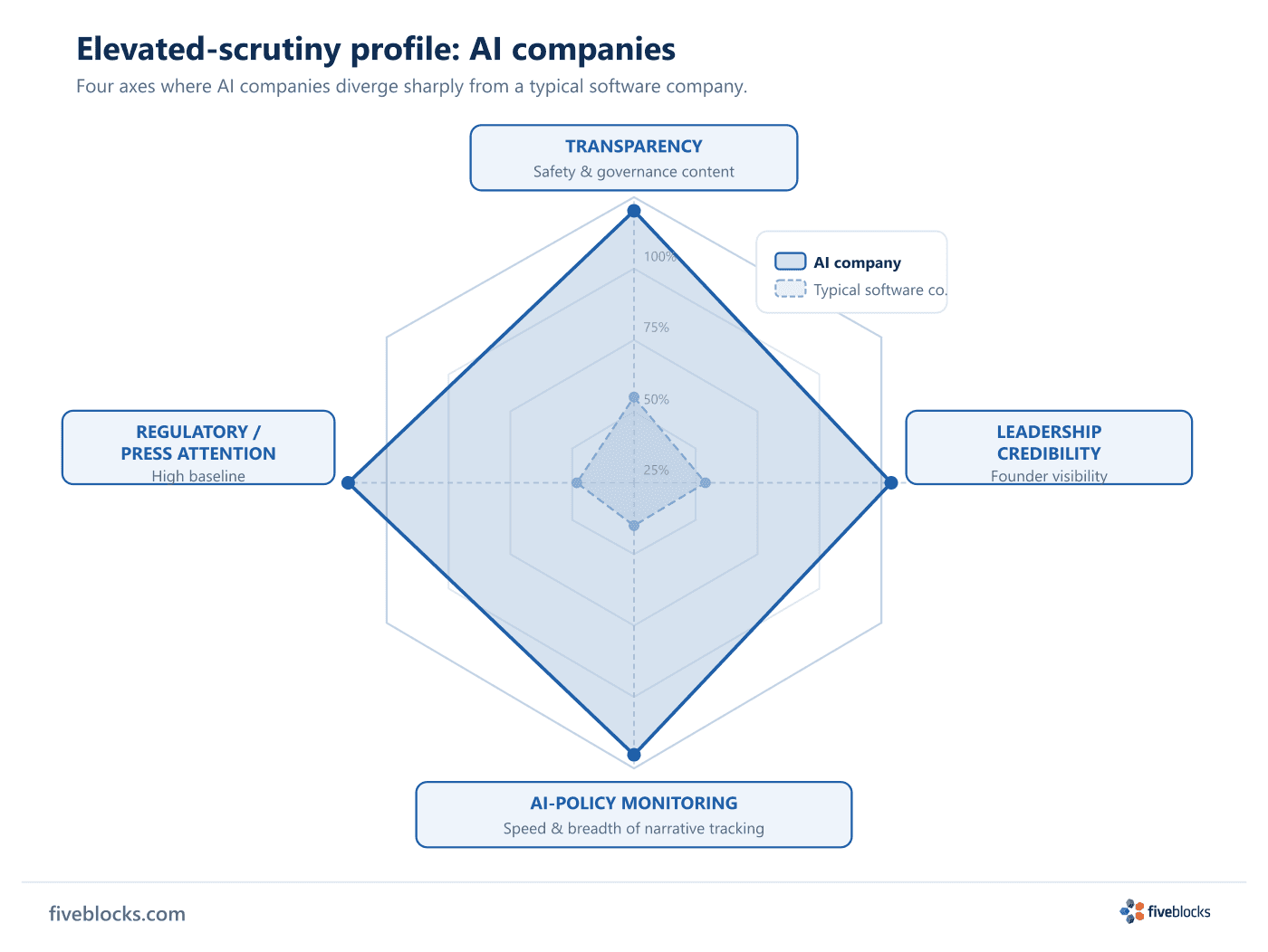 Radar diagram with four axes — Transparency (safety/governance content), Leadership Credibility (founder visibility), AI-policy narrative.