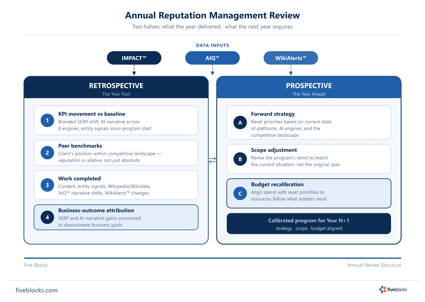 Annual reputation review structure: two balanced frames showing the Retrospective half (KPI movement vs baseline, peer benchmarks, work.