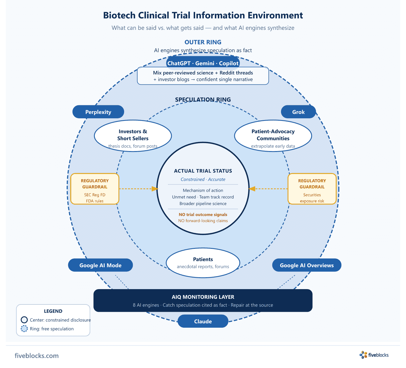 Biotech clinical trial information environment: concentric zones showing the constrained accurate center (actual trial status under SEC Reg.