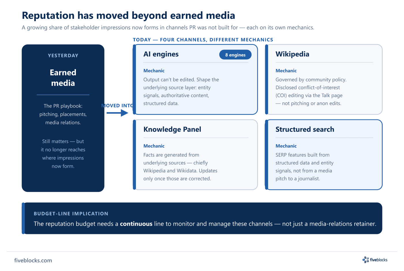 Mental-model diagram: reputation has moved from earned media into four channels a comms team does not control — AI engines (shaped.