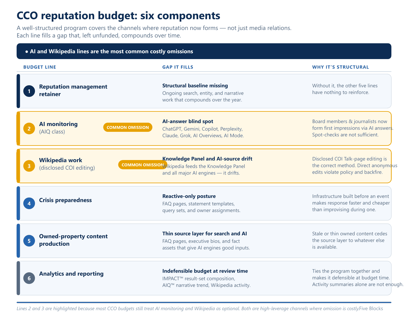 CCO reputation budget breakdown: six components — Reputation management retainer, AI monitoring (AIQ class), Wikipedia work (disclosed COI.