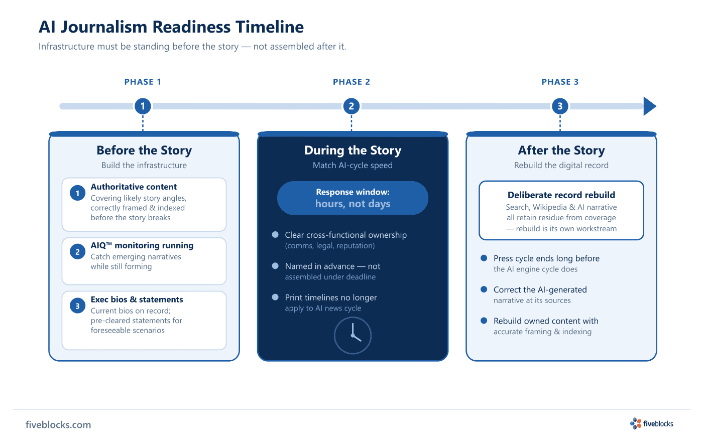 AI Journalism Readiness Timeline: three phases — Before the Story (authoritative content, AIQ monitoring, exec bios/statements), During.