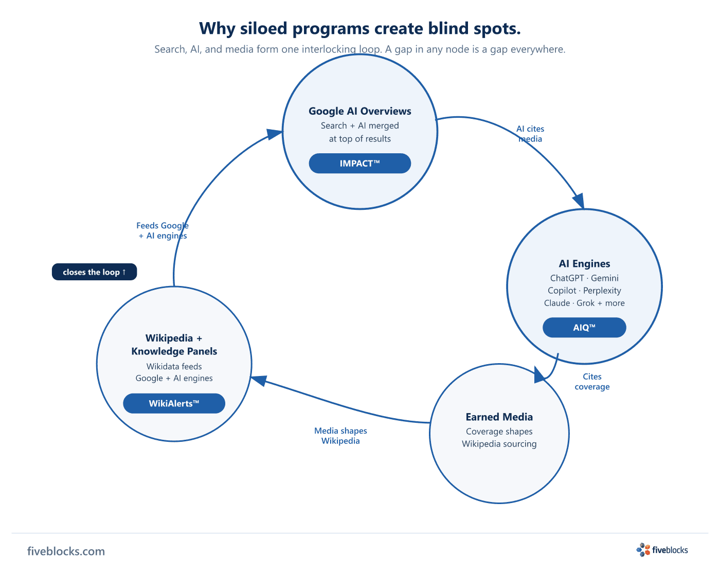 Interlocking loop diagram: Google AI Overviews (search + AI merged) feeds AI engines that cite media; media shapes Wikipedia; Wikipedia.
