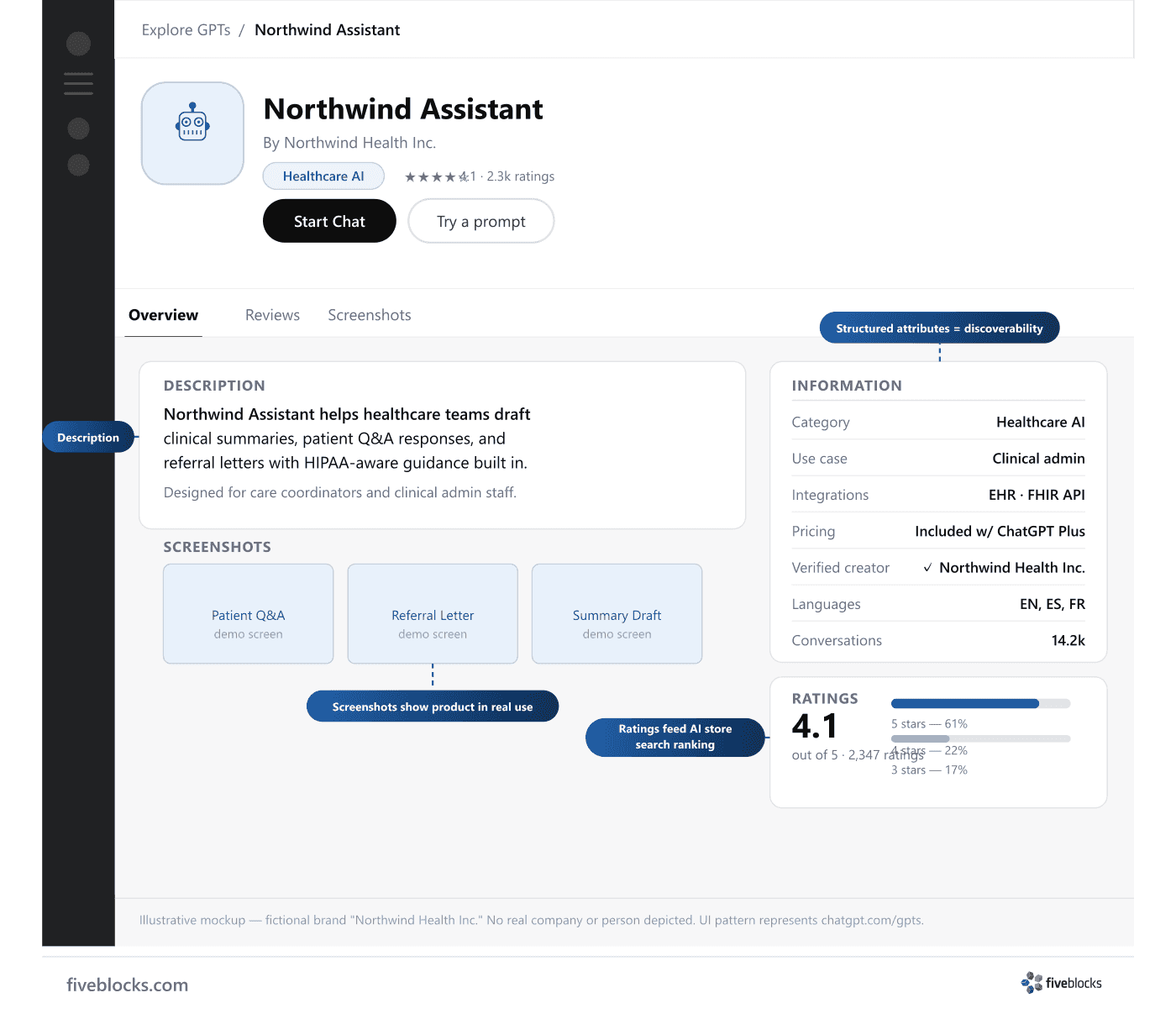 Illustrative mockup of a ChatGPT GPT Store listing page showing a fictional GPT named Northwind Assistant, with annotated callouts.