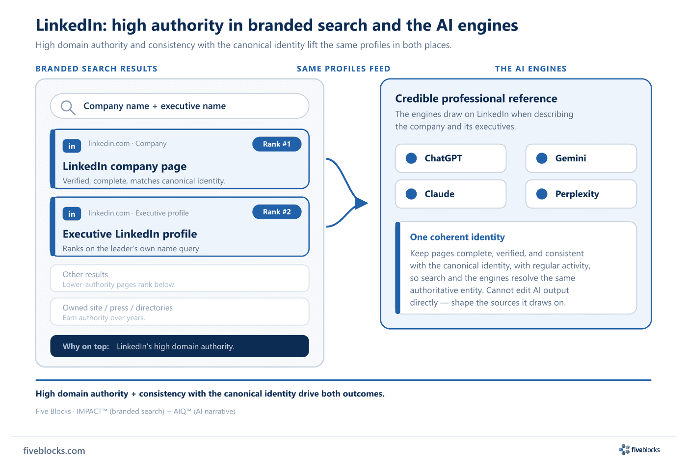 Diagram showing a LinkedIn company page and an executive LinkedIn profile ranking at positions 1 and 2 on a branded search results page.
