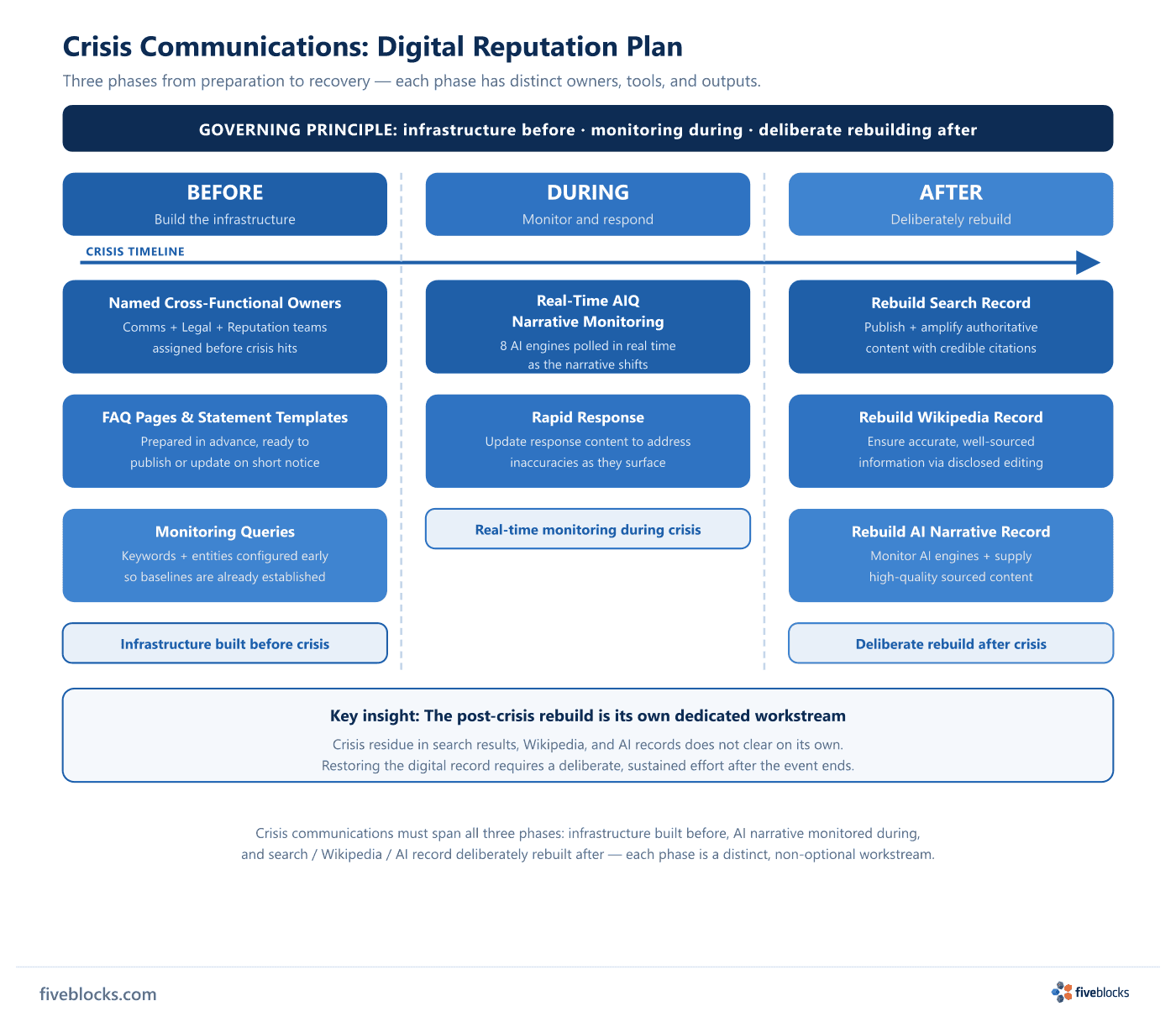 Three-phase timeline diagram: Before crisis (named cross-functional owners, FAQ pages and statement templates, monitoring queries), During.