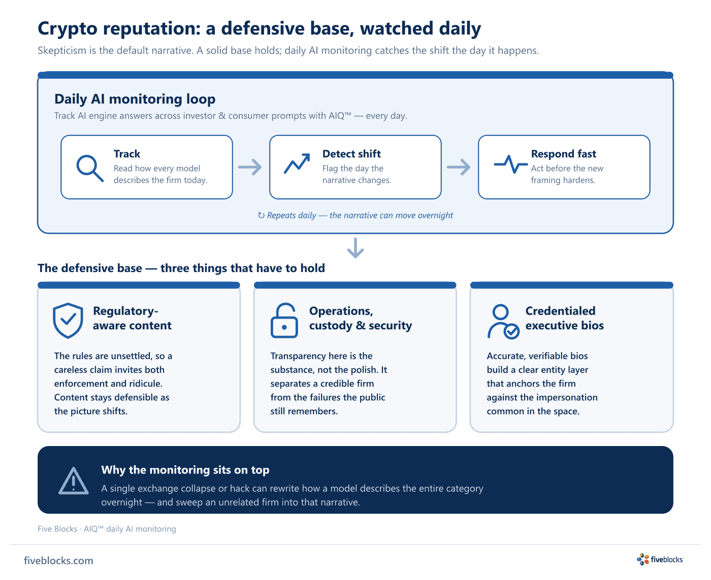 Diagram of crypto reputation's defensive posture: a three-pillar base (regulatory-aware content; transparency on operations, custody.