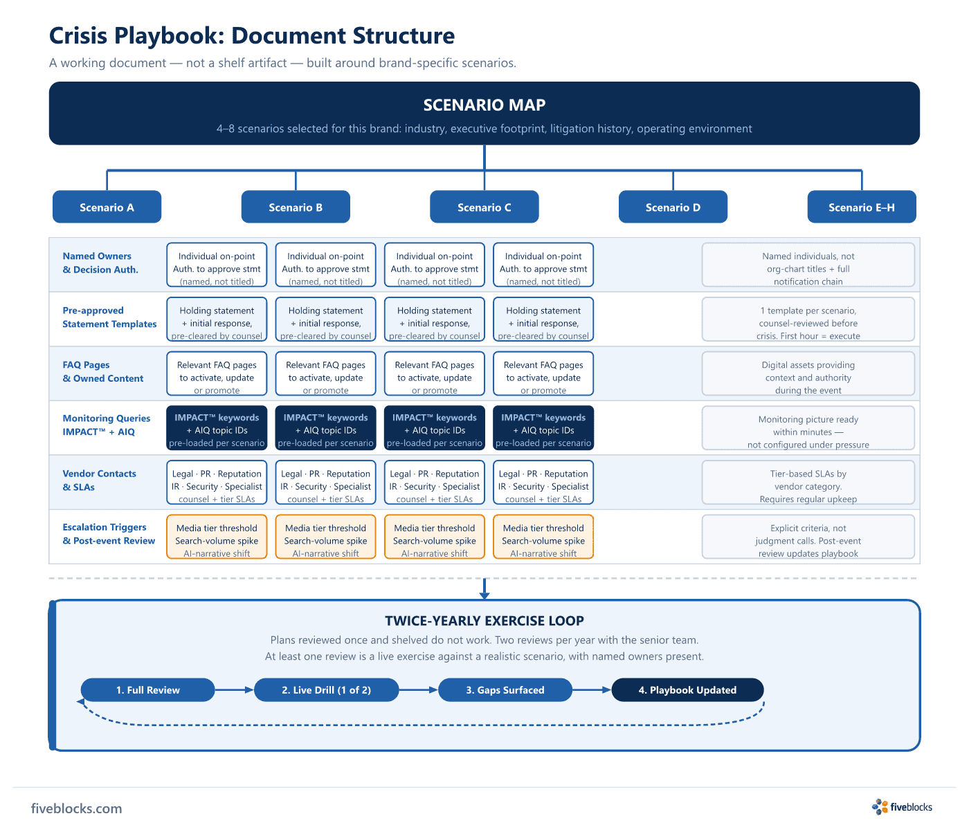 Crisis playbook document structure diagram: a scenario map branches into per-scenario tracks (Scenarios A through E–H), each containing.