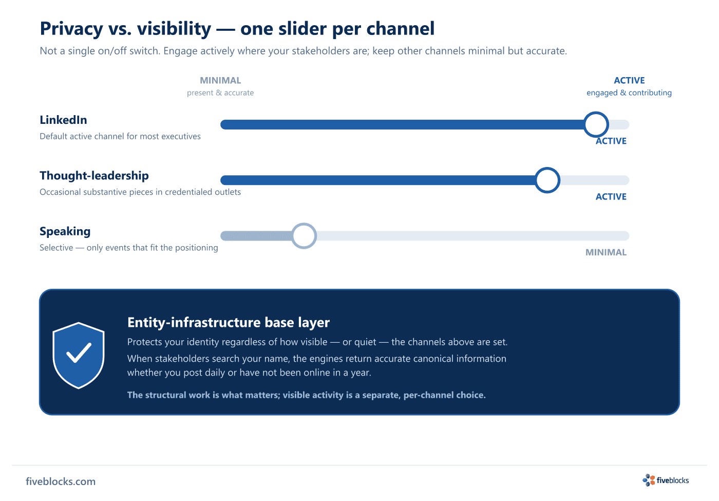Three channel sliders set between minimal and active over an entity-infrastructure base layer.
