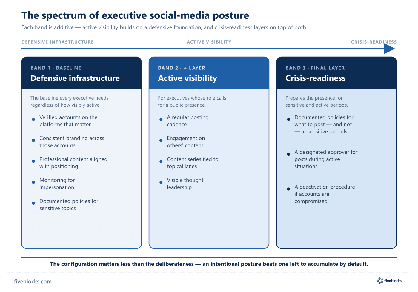 Additive spectrum of executive social-media posture across three bands.