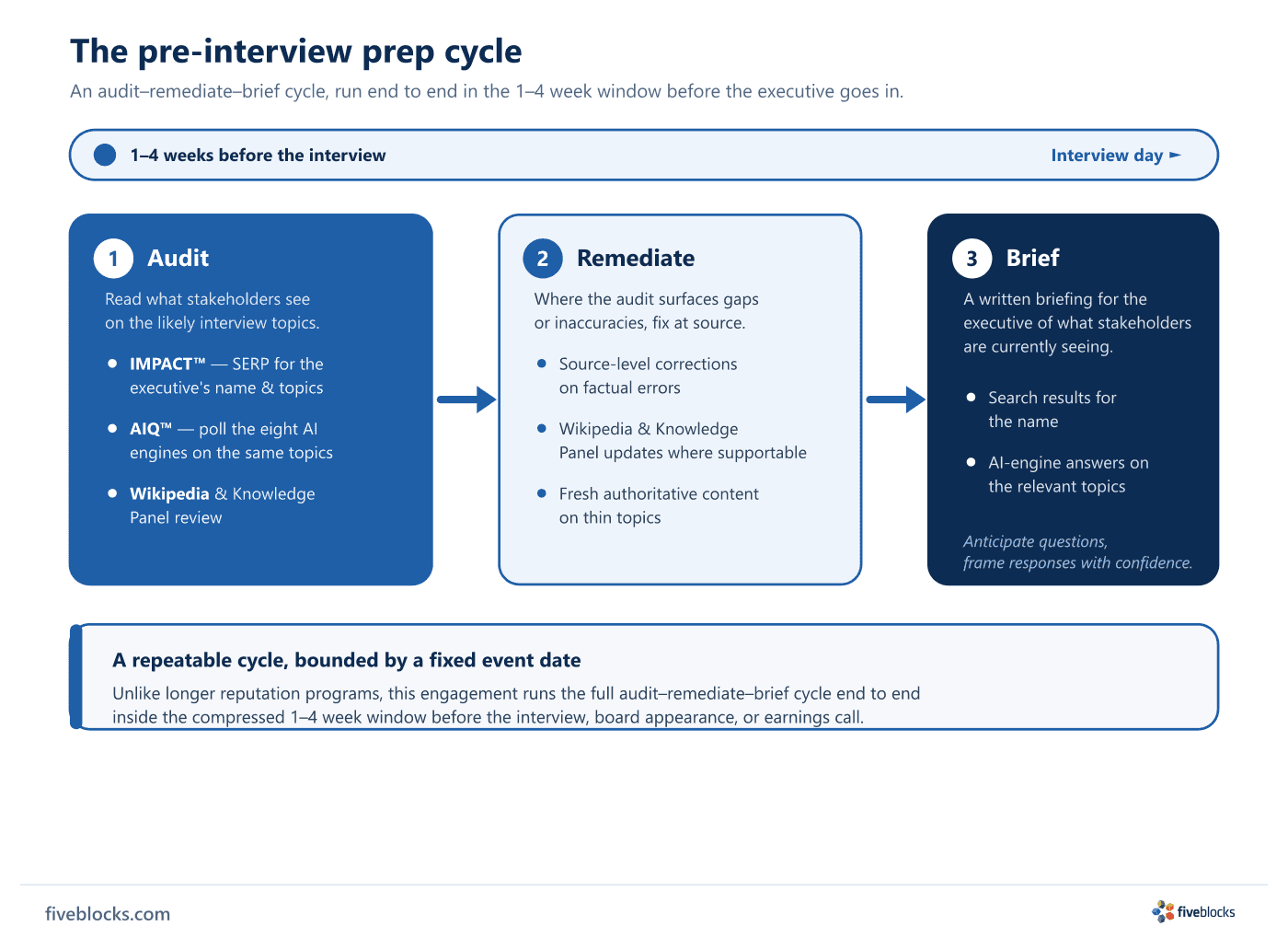 The pre-interview prep cycle: a three-step audit-remediate-brief flow run inside a one-to-four-week window before the interview.