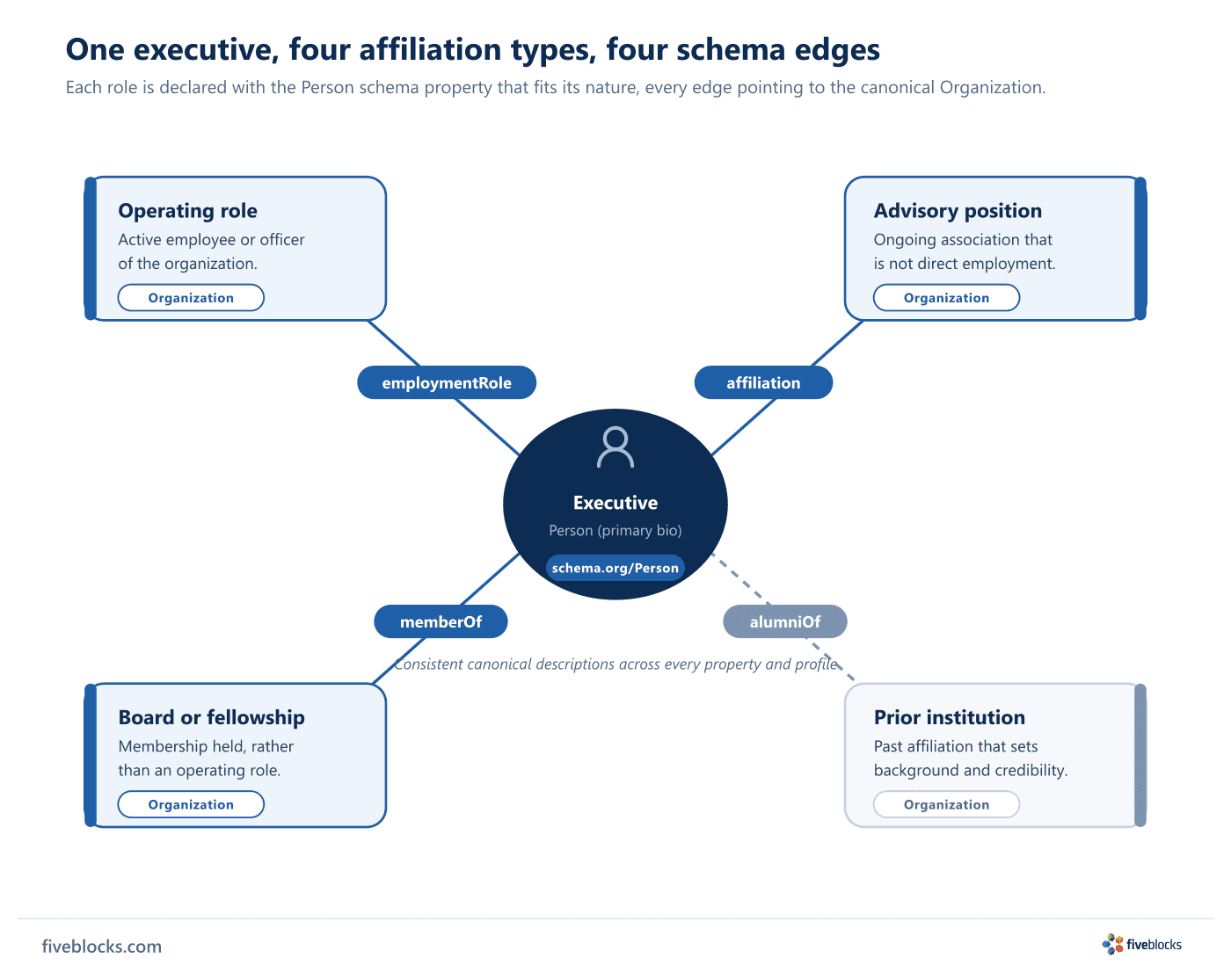 Entity map of one executive's multiple affiliations.
