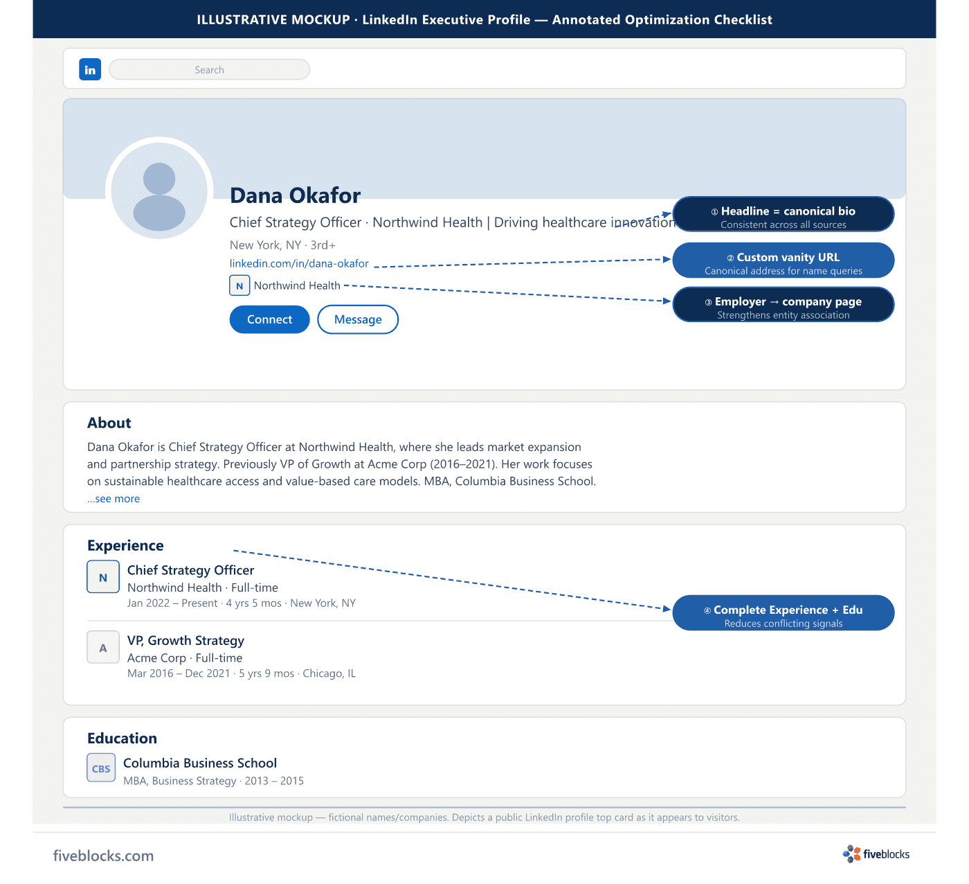 Illustrative mockup of a LinkedIn executive profile page (fictional subject Dana Okafor at Northwind Health) with four annotated callouts.