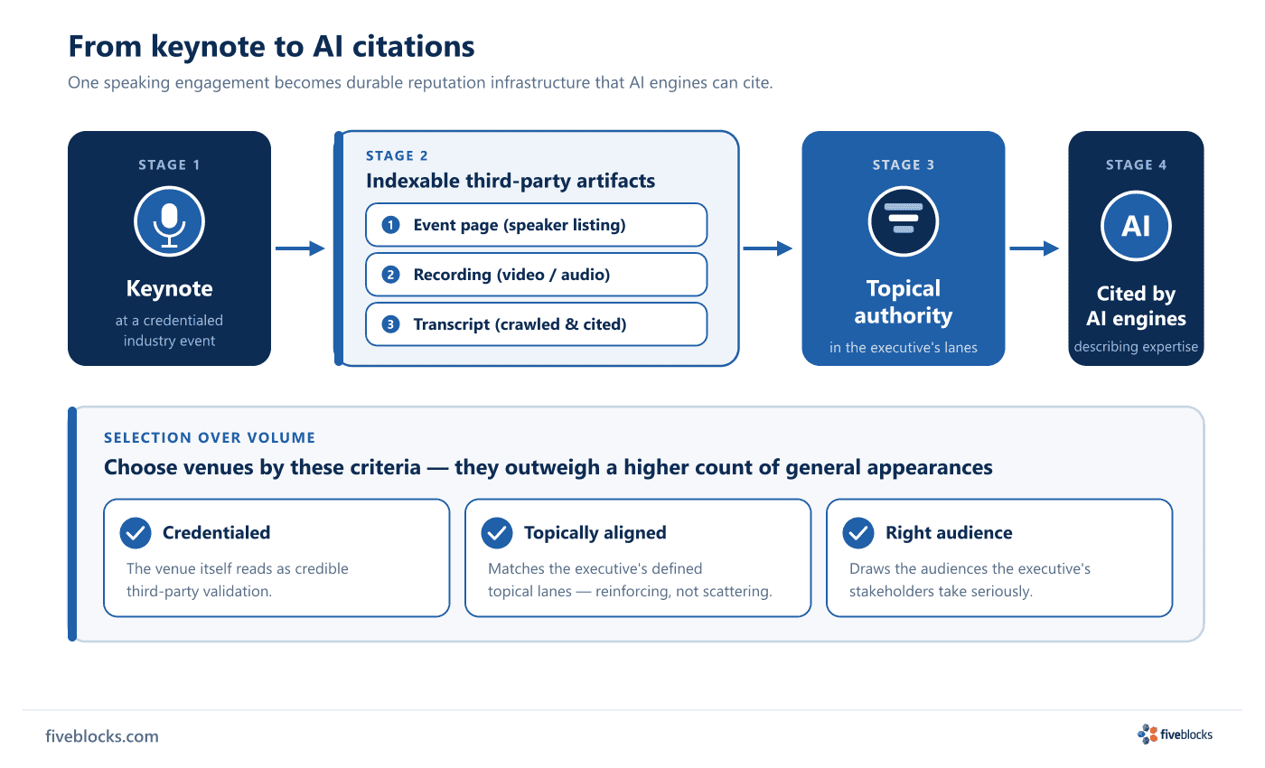 Flow diagram: a keynote at a credentialed industry event produces three indexable third-party artifacts (event page, recording.