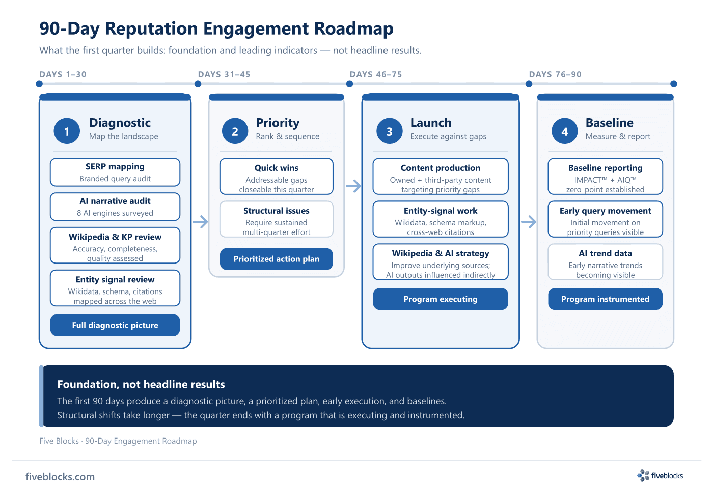 90-Day Reputation Engagement Roadmap: four sequential phases — Diagnostic (SERP mapping, AI narrative audit, Wikipedia/KP review, entity.