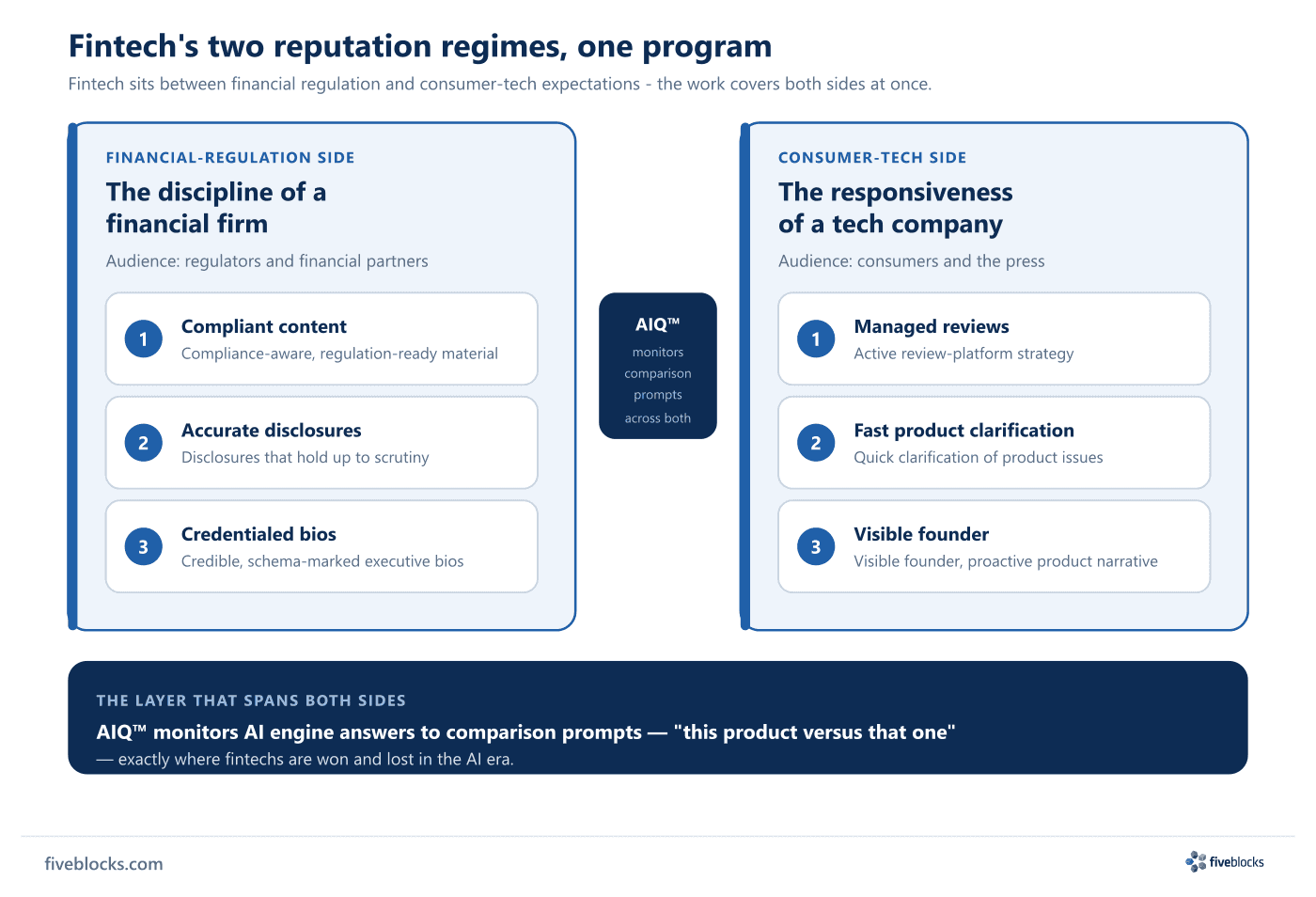 Split diagram of fintech's two reputation regimes run as one program.