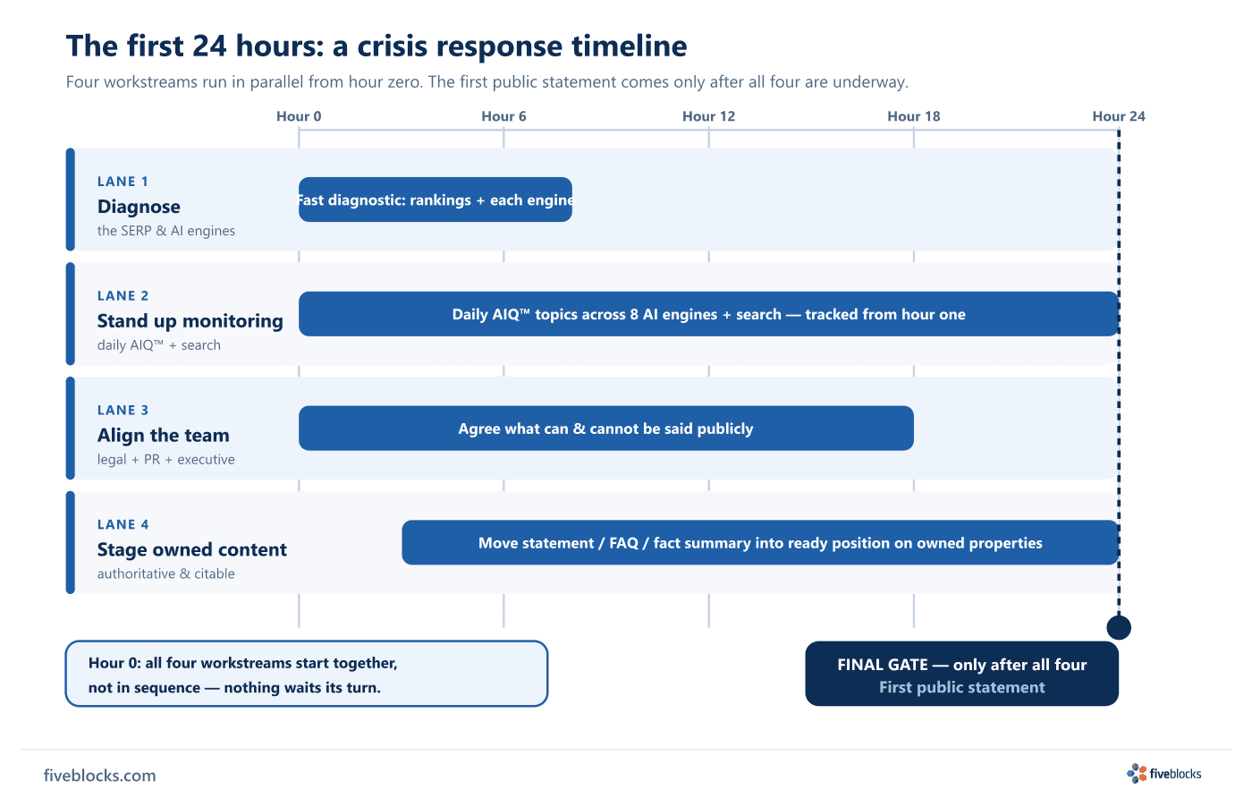 Horizontal hour-0 to hour-24 timeline with four parallel swimlanes that all begin at hour zero: Lane 1 Diagnose the SERP and AI engines (a.