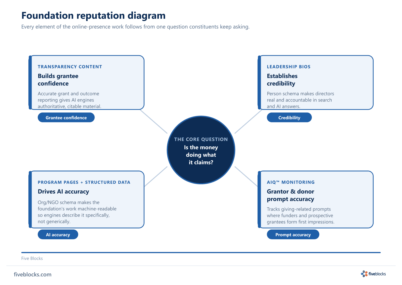 Radial diagram centred on the question 'Is the money doing what it claims?' with four spokes: Transparency content → grantee confidence.