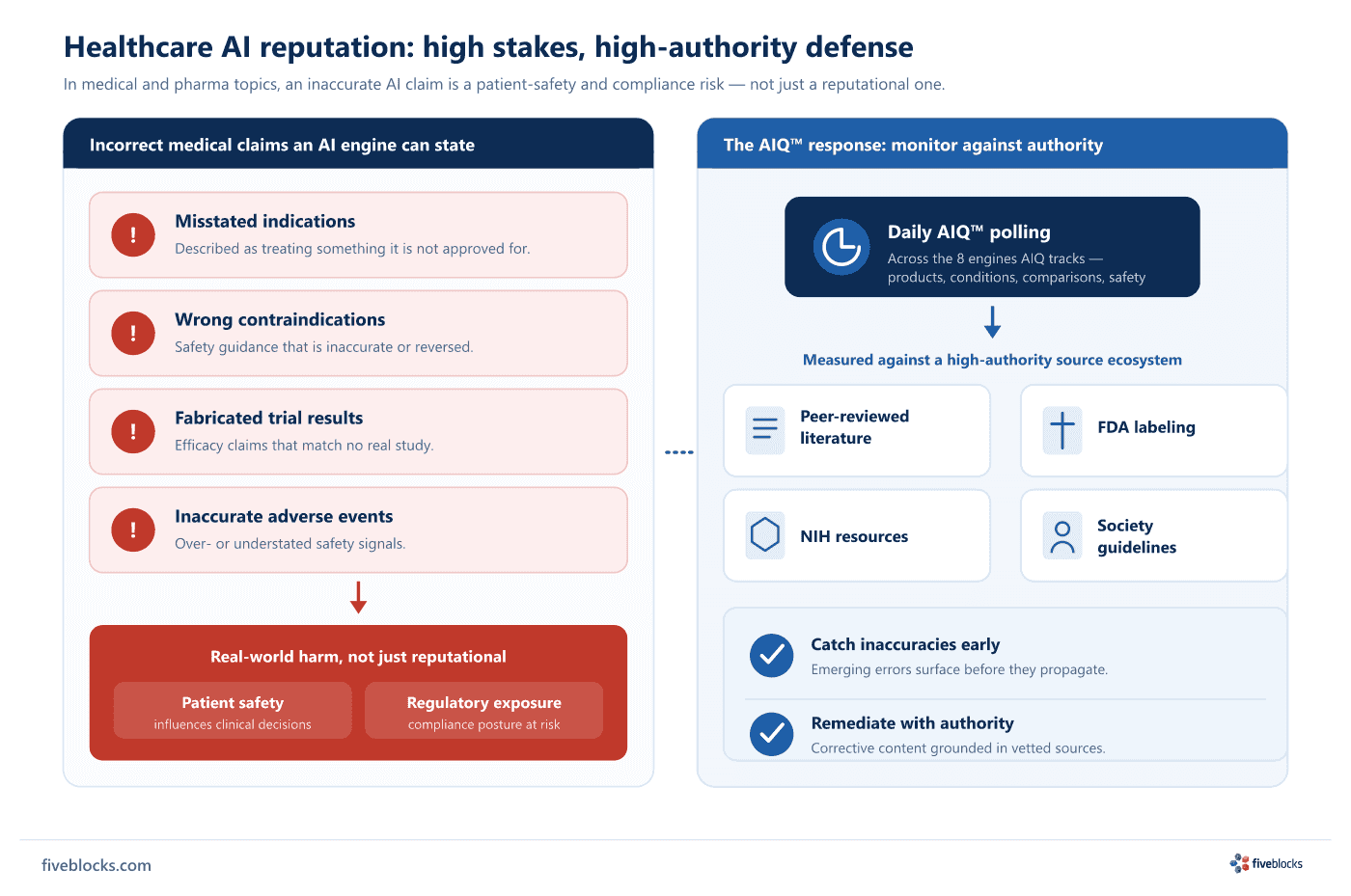 Two-panel diagram of healthcare AI reputation stakes.