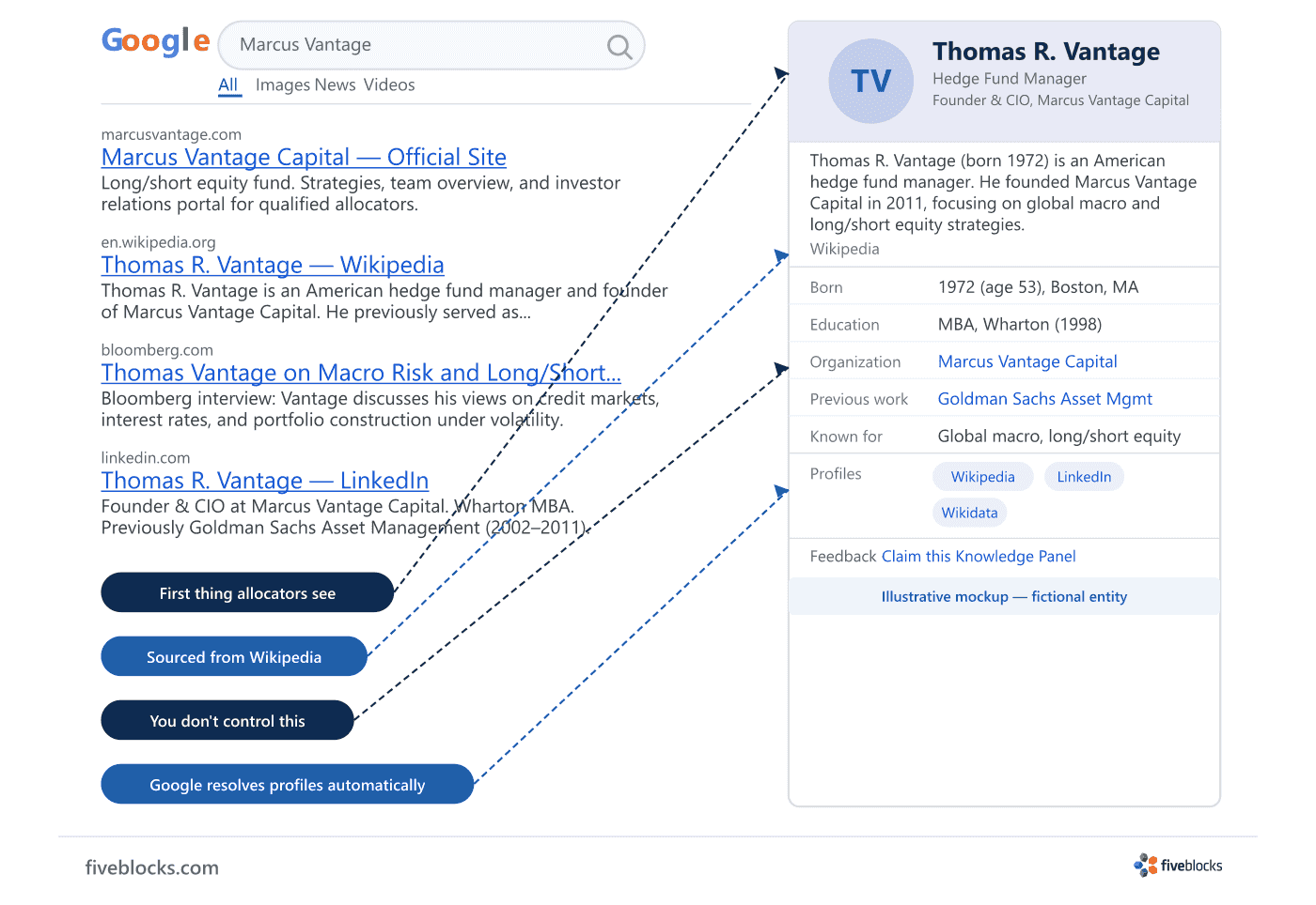 Illustrative mockup of a Google Knowledge Panel for a fictional hedge fund manager (Thomas R.