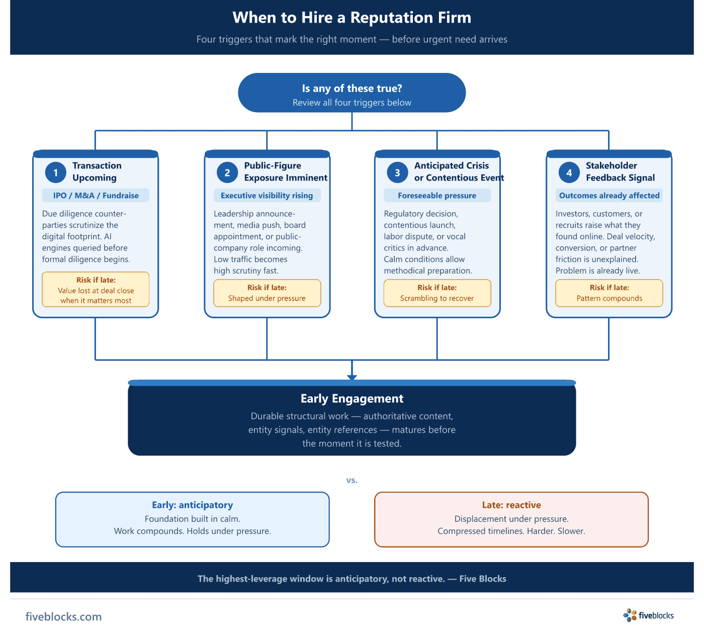 Decision tree showing four triggers to hire a reputation management firm — transaction upcoming (IPO/M&A/fundraise), public-figure exposure.
