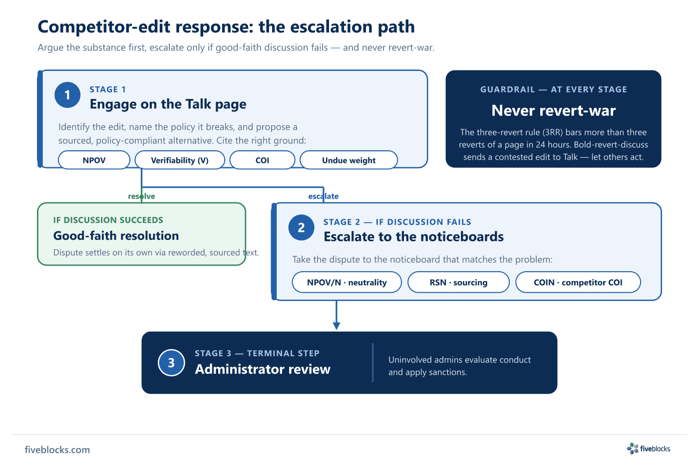 Four-stage escalation path for responding to a competitor's edits on a client's Wikipedia article.