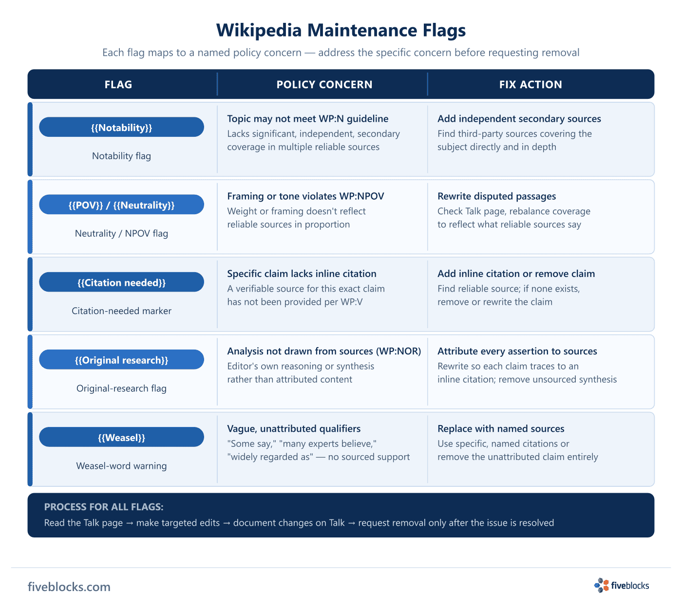 Wikipedia maintenance flags decision table: five flags (Notability, POV/Neutrality, Citation needed, Original research, Weasel) each mapped.