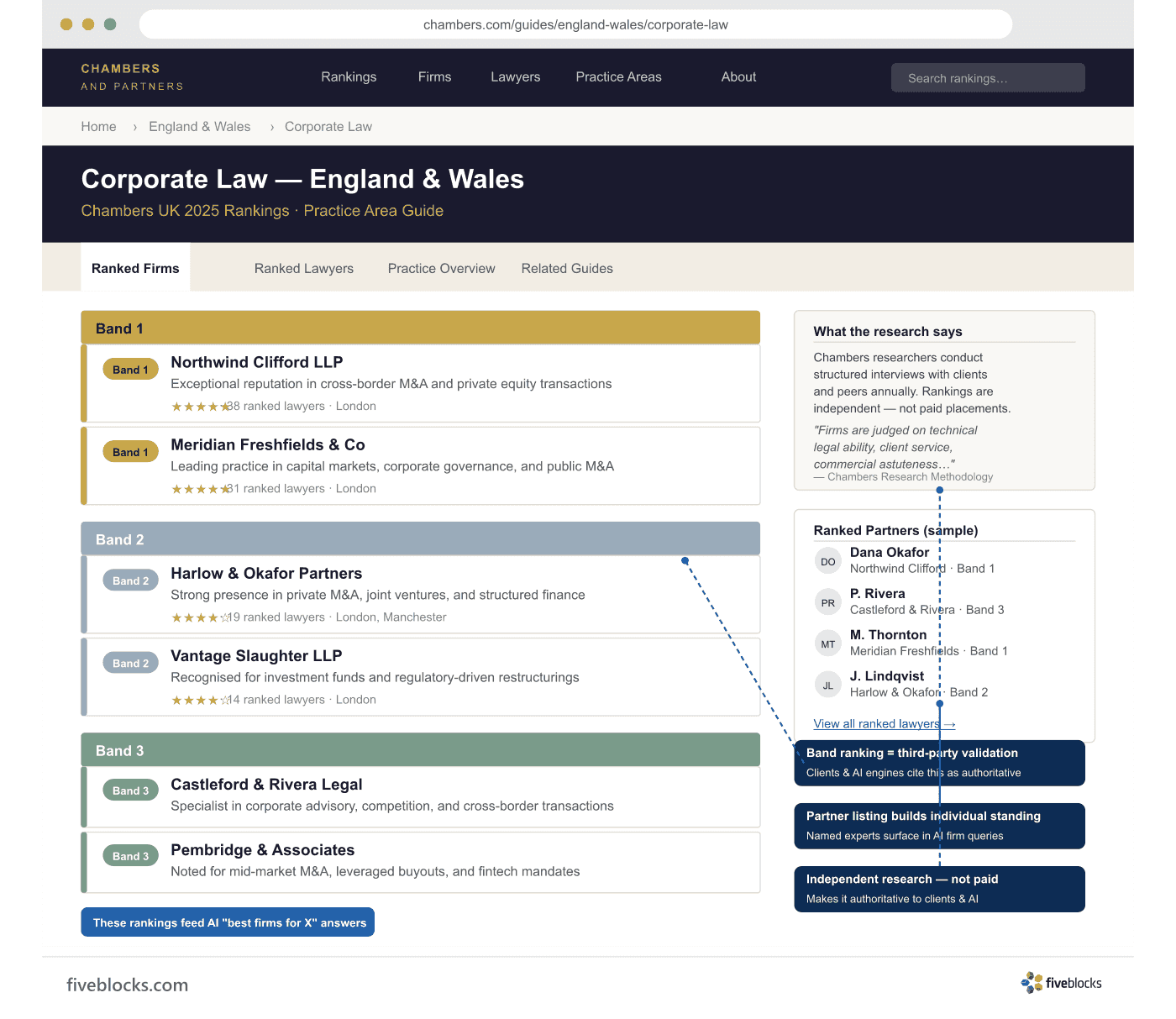 Illustrative mockup of a Chambers and Partners practice-area ranking page (Corporate Law, England & Wales), showing fictitious ranked law.