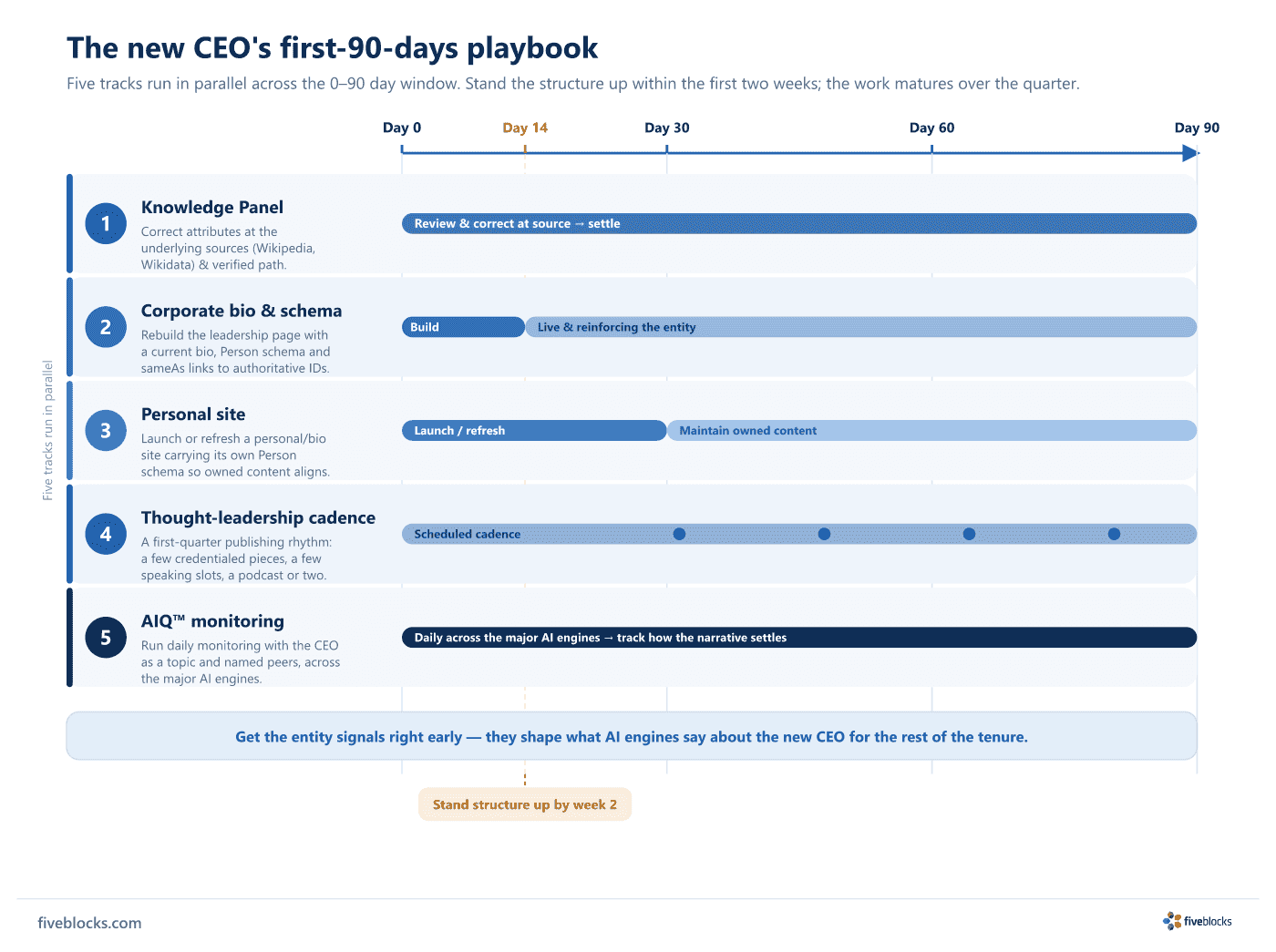 A 0-90 day timeline showing the five parallel tracks of a new CEO's first-90-days playbook: (1) Knowledge Panel correction at underlying.