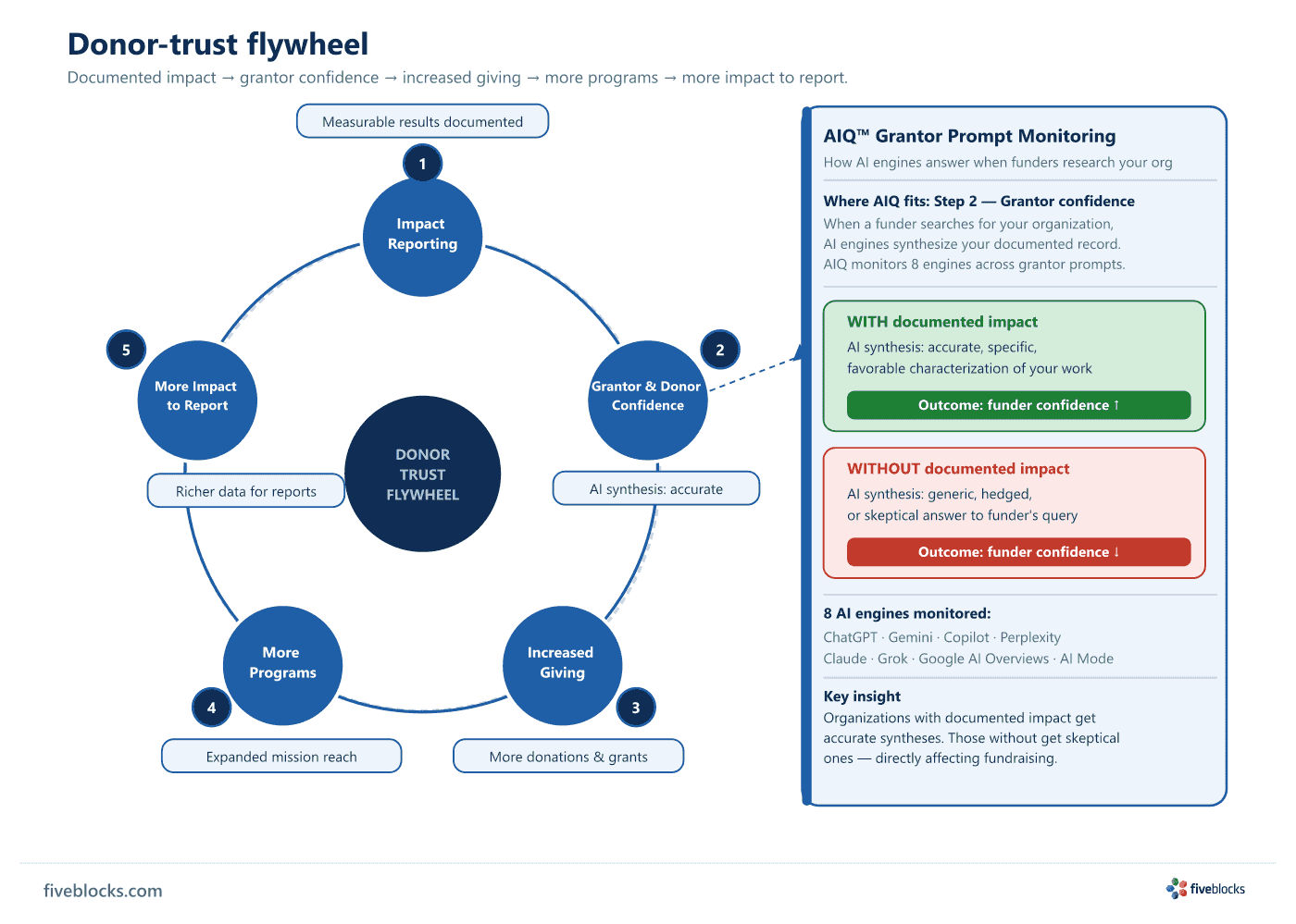 Donor-trust flywheel: five-stage circular diagram showing Impact Reporting → Grantor & Donor Confidence → Increased Giving → More Programs.