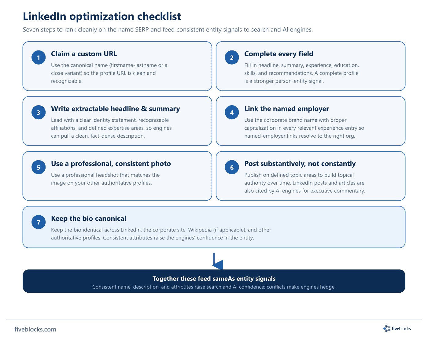 Seven-item LinkedIn optimization checklist: claim a custom URL, complete every field, write an extractable headline and summary, link.