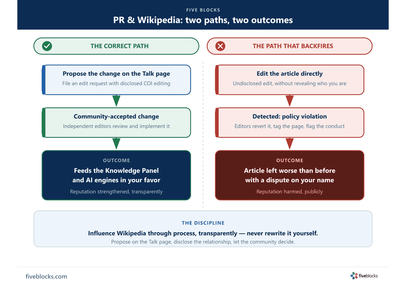Two-path diagram contrasting the correct and backfiring ways for PR to work Wikipedia.