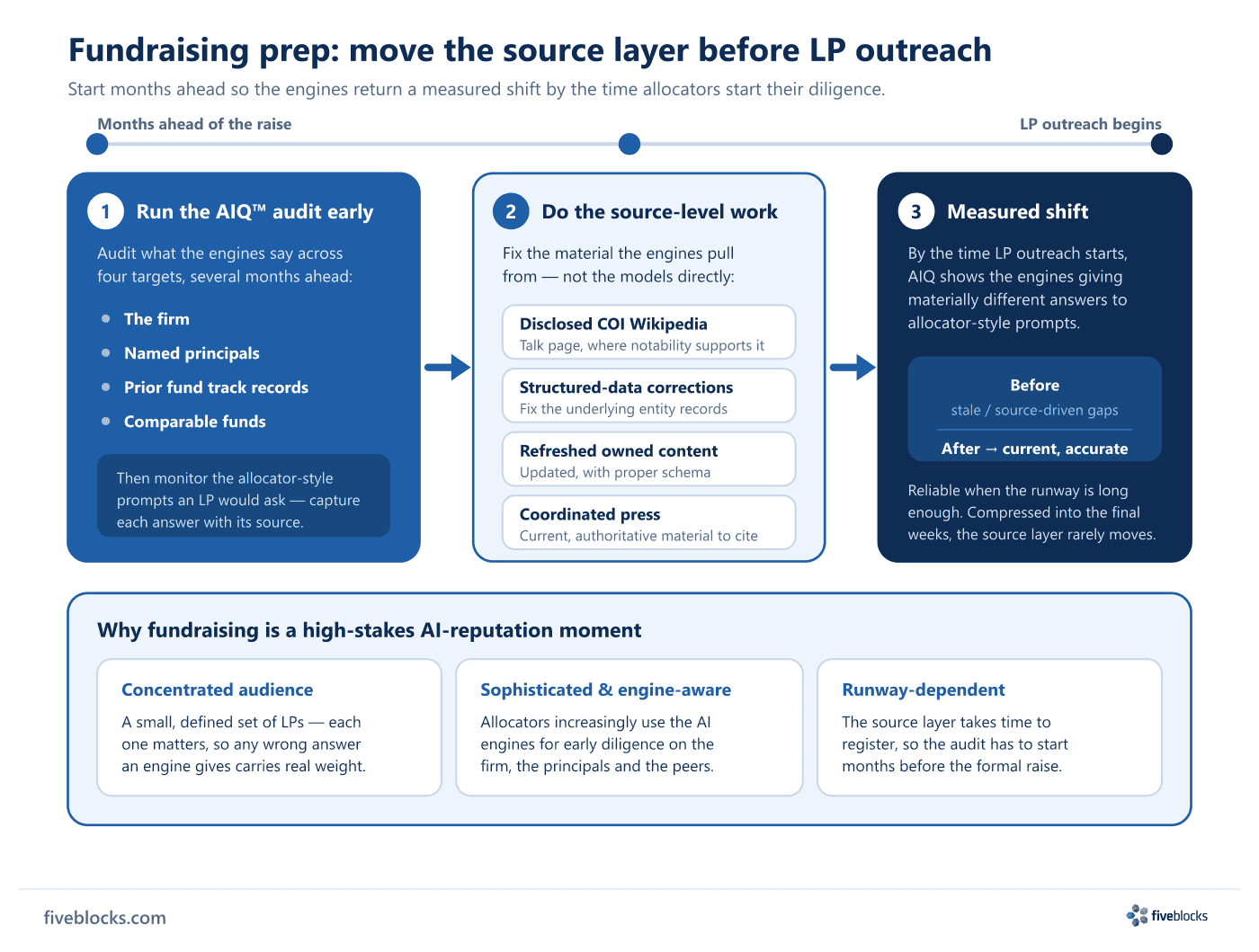 Three-phase private-equity fundraising prep timeline running from months ahead of the raise to LP outreach: Phase 1 runs an AIQ audit.