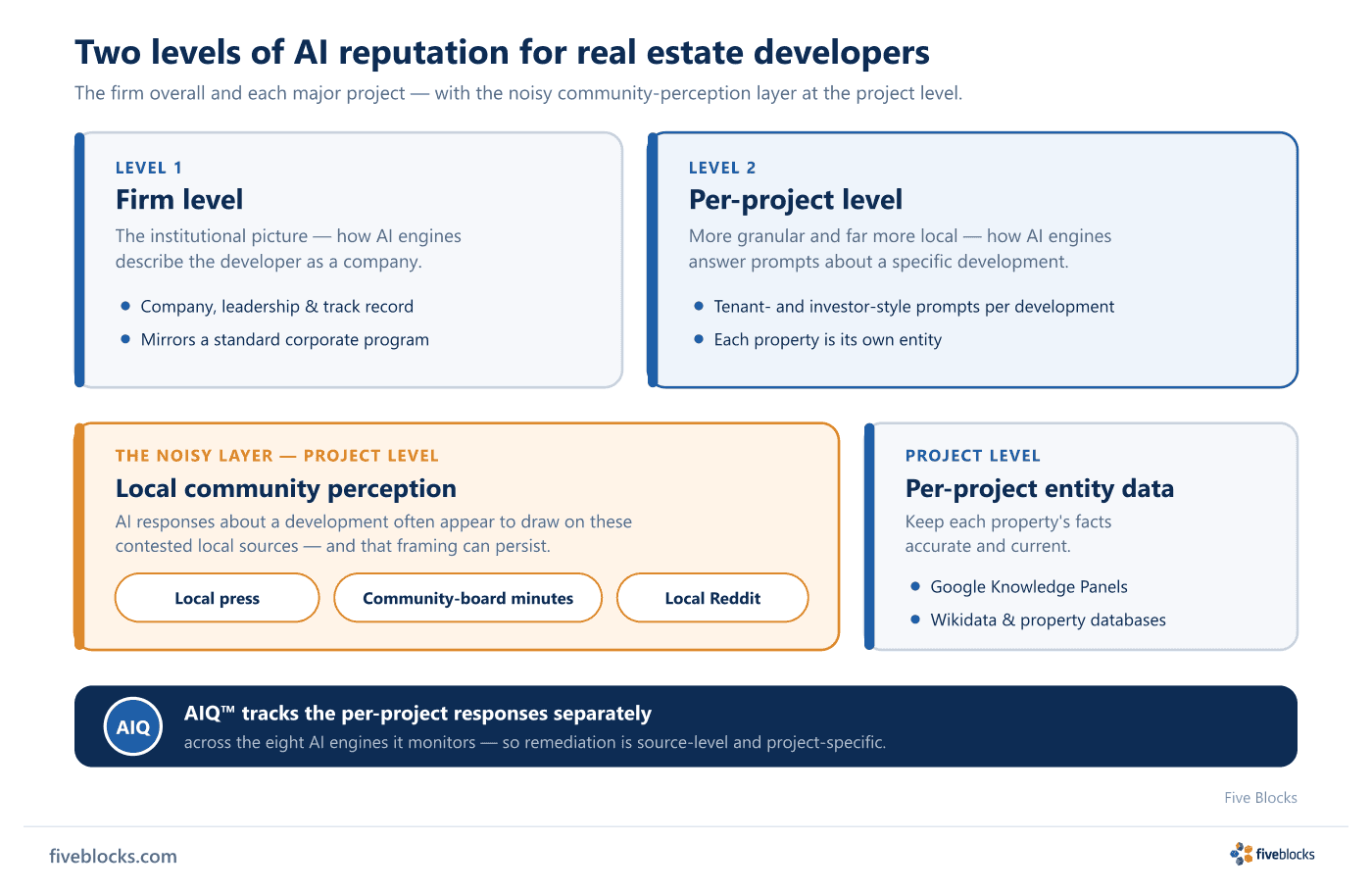 Two-level diagram of AI reputation for real estate developers: firm level (company, leadership, track record) versus per-project level.